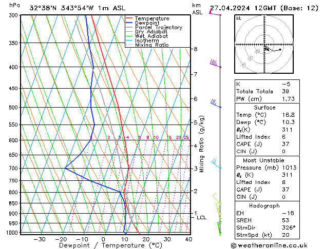 Model temps GFS Sáb 27.04.2024 12 UTC