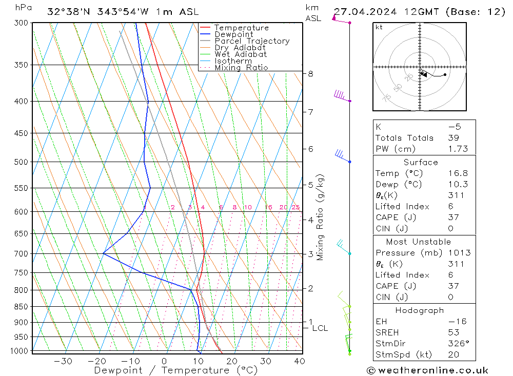 Model temps GFS Sáb 27.04.2024 12 UTC