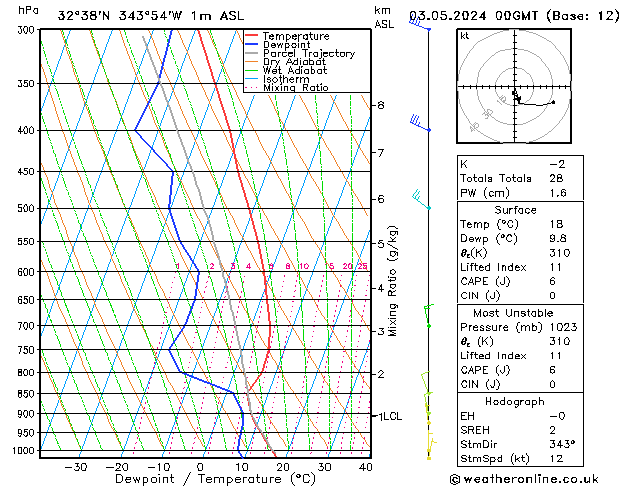 Modell Radiosonden GFS Fr 03.05.2024 00 UTC