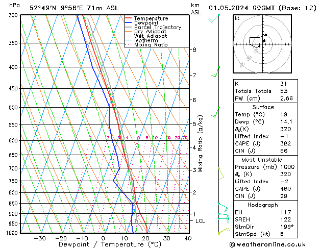 Modell Radiosonden GFS Mi 01.05.2024 00 UTC