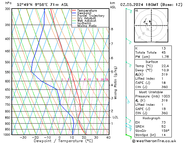 Modell Radiosonden GFS Do 02.05.2024 18 UTC