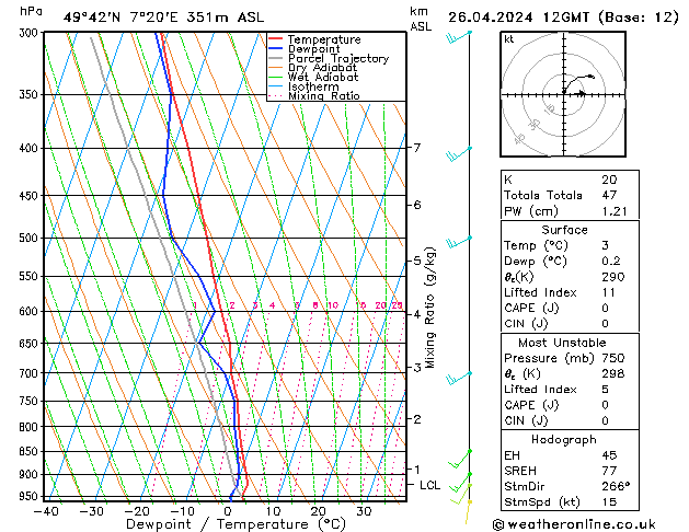 Modell Radiosonden GFS Fr 26.04.2024 12 UTC