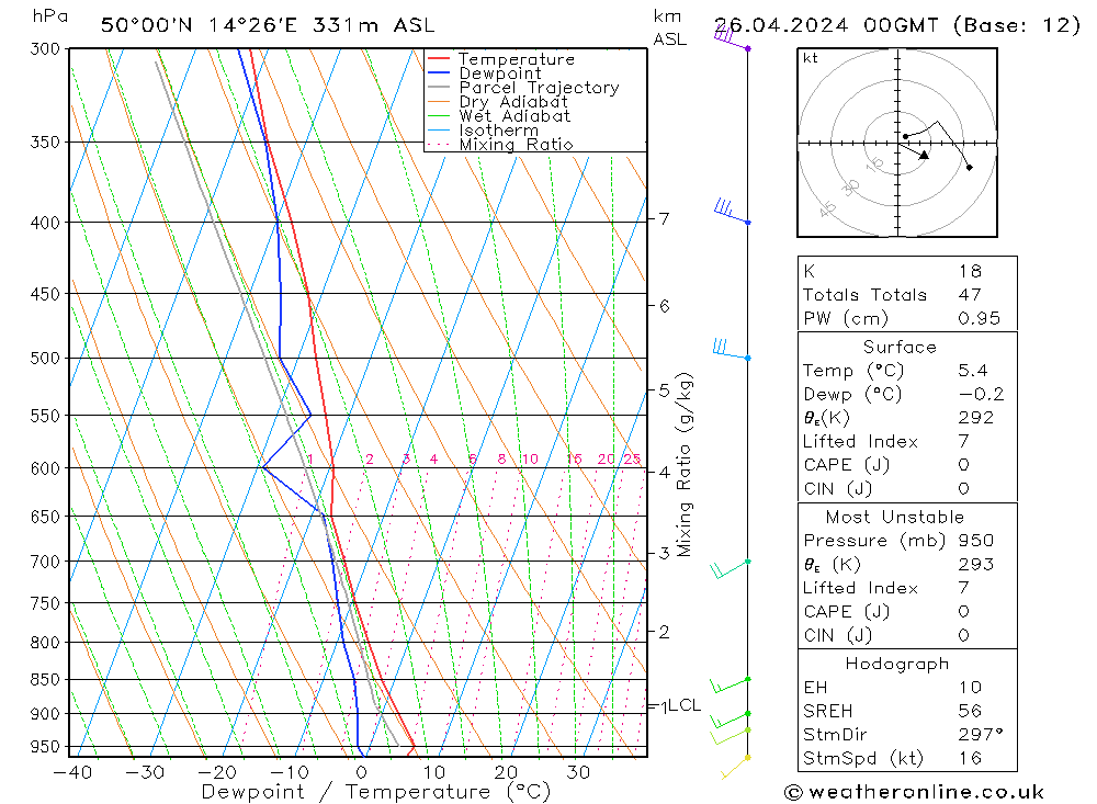 Model temps GFS Pá 26.04.2024 00 UTC