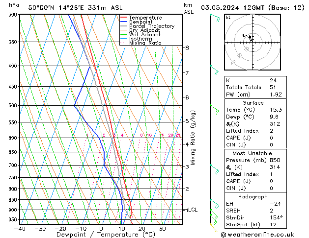 Model temps GFS Pá 03.05.2024 12 UTC