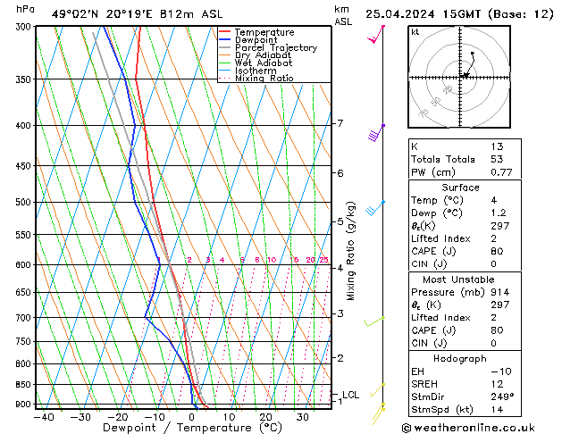 Modell Radiosonden GFS Do 25.04.2024 15 UTC