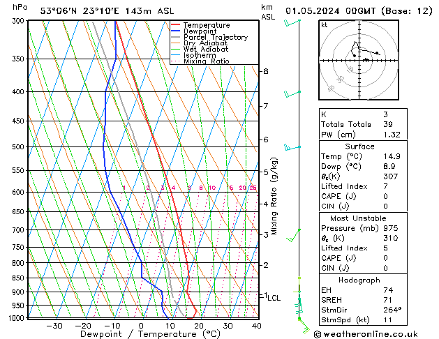 Model temps GFS śro. 01.05.2024 00 UTC