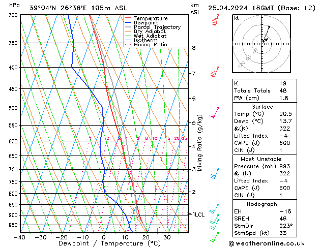 Modell Radiosonden GFS Do 25.04.2024 18 UTC