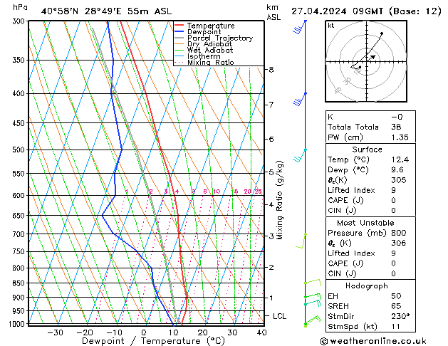 Modell Radiosonden GFS Sa 27.04.2024 09 UTC