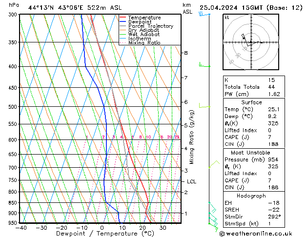 Modell Radiosonden GFS Do 25.04.2024 15 UTC