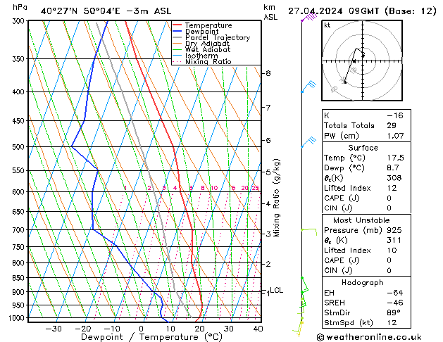 Model temps GFS  27.04.2024 09 UTC