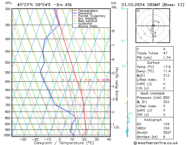 Model temps GFS Qua 01.05.2024 00 UTC