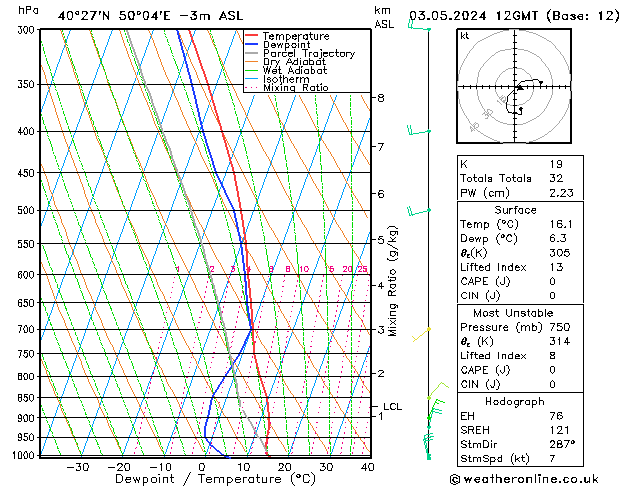 Model temps GFS Pá 03.05.2024 12 UTC