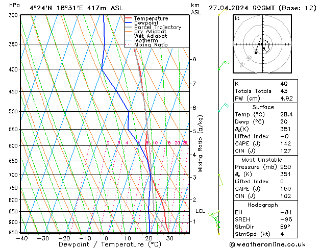 Model temps GFS Sa 27.04.2024 00 UTC