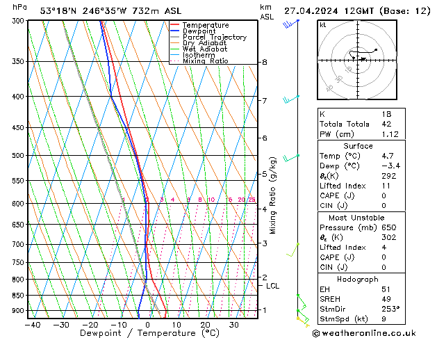 Modell Radiosonden GFS Sa 27.04.2024 12 UTC