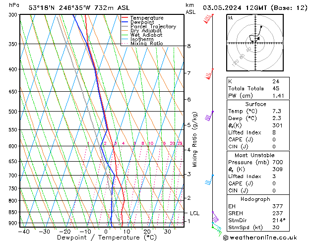 Model temps GFS пт 03.05.2024 12 UTC