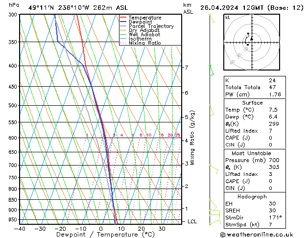 Modell Radiosonden GFS Fr 26.04.2024 12 UTC