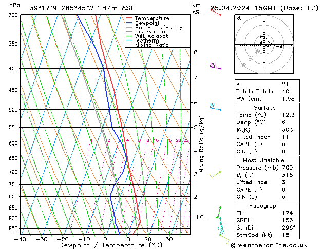 Modell Radiosonden GFS Do 25.04.2024 15 UTC