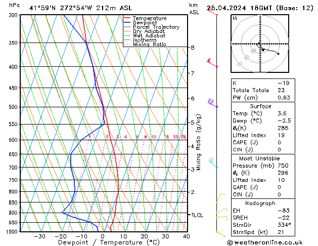 Modell Radiosonden GFS Do 25.04.2024 18 UTC