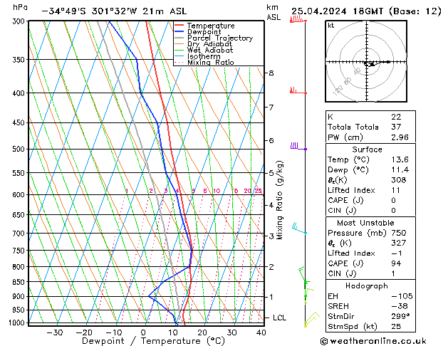 Model temps GFS Qui 25.04.2024 18 UTC