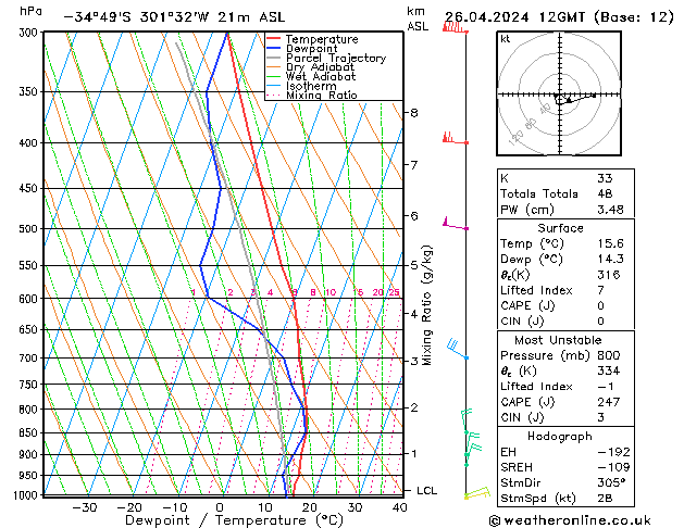 Model temps GFS Sex 26.04.2024 12 UTC