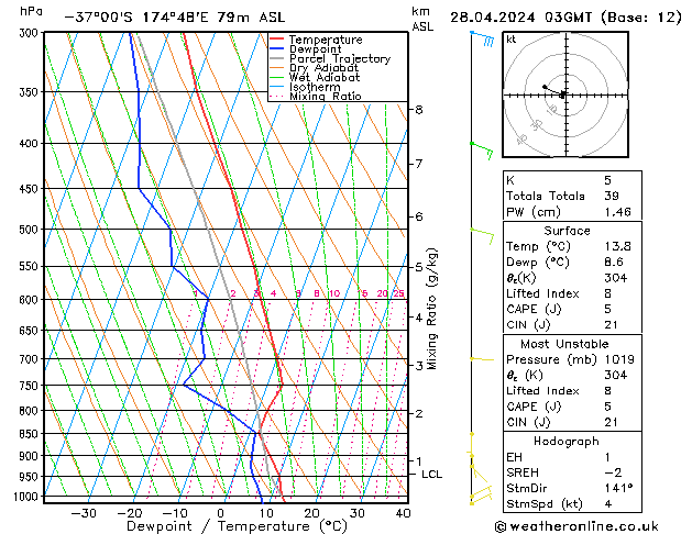 Modell Radiosonden GFS So 28.04.2024 03 UTC