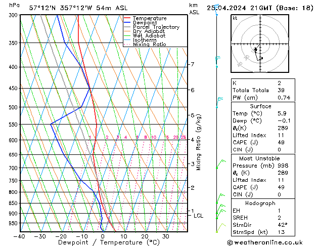 Modell Radiosonden GFS Do 25.04.2024 21 UTC