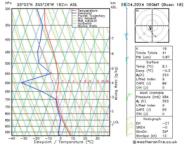 Modell Radiosonden GFS Fr 26.04.2024 00 UTC