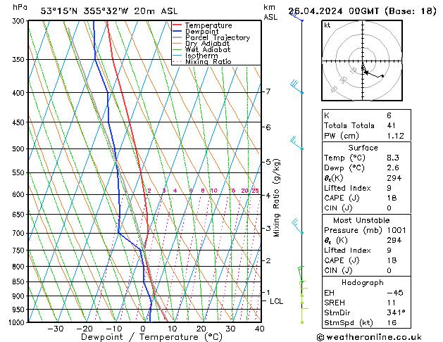 Modell Radiosonden GFS Fr 26.04.2024 00 UTC