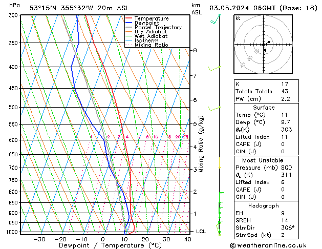 Modell Radiosonden GFS Fr 03.05.2024 06 UTC