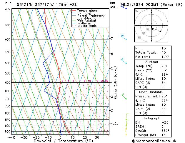 Modell Radiosonden GFS Fr 26.04.2024 00 UTC