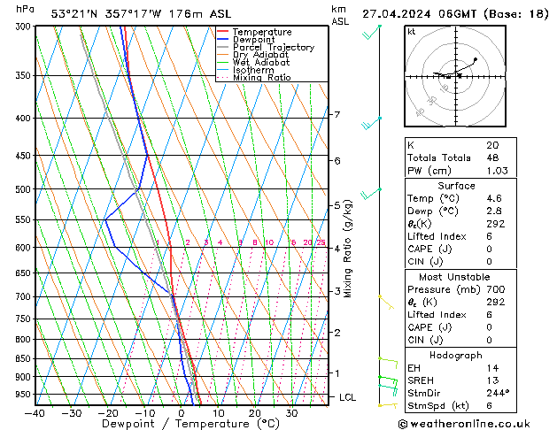 Modell Radiosonden GFS Sa 27.04.2024 06 UTC