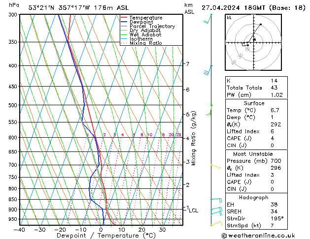 Modell Radiosonden GFS Sa 27.04.2024 18 UTC