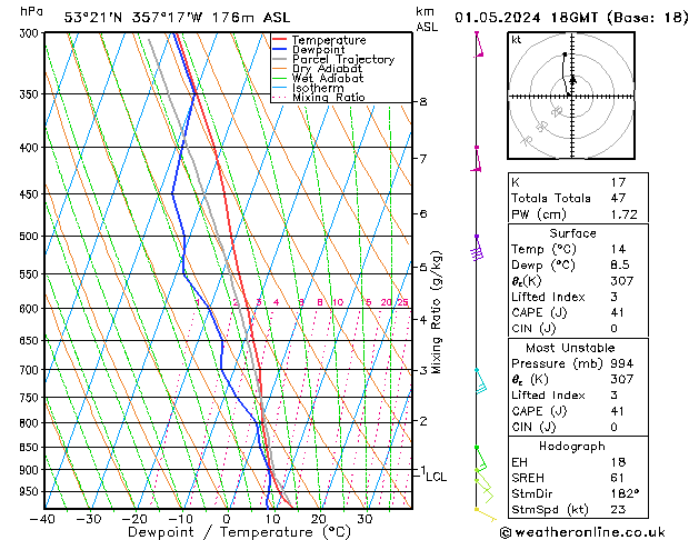 Modell Radiosonden GFS Mi 01.05.2024 18 UTC