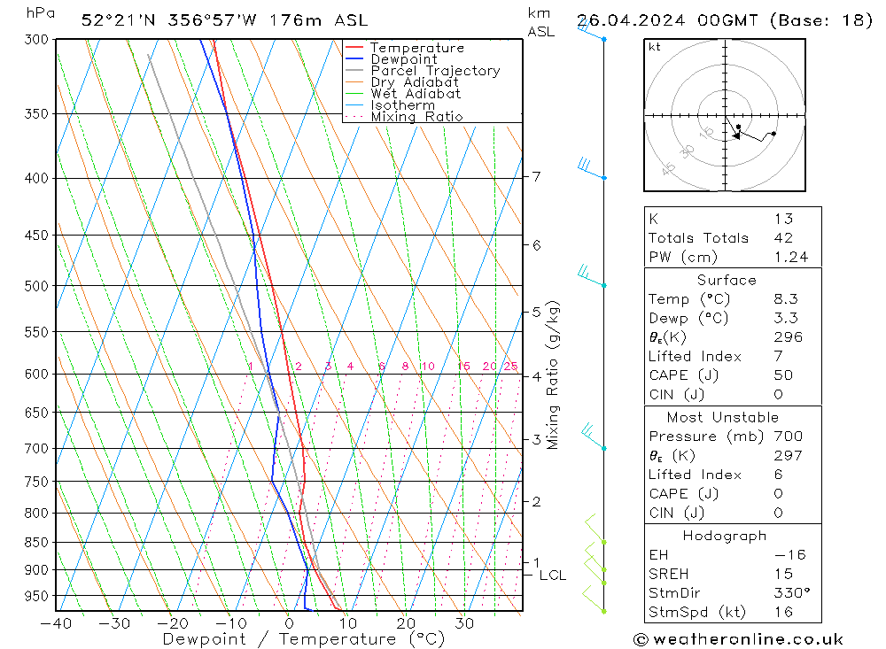 Modell Radiosonden GFS Fr 26.04.2024 00 UTC