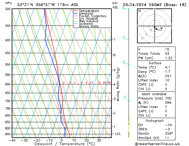 Modell Radiosonden GFS Fr 26.04.2024 06 UTC