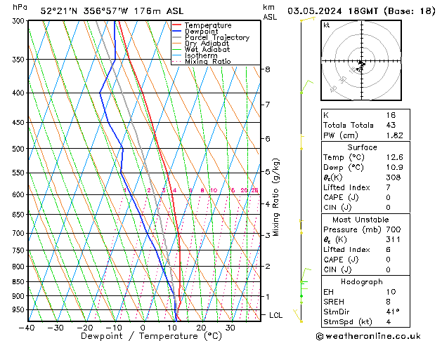 Modell Radiosonden GFS Fr 03.05.2024 18 UTC