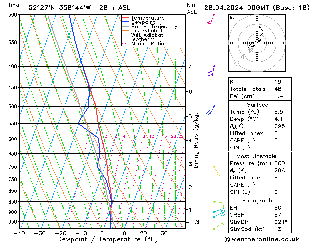 Modell Radiosonden GFS So 28.04.2024 00 UTC