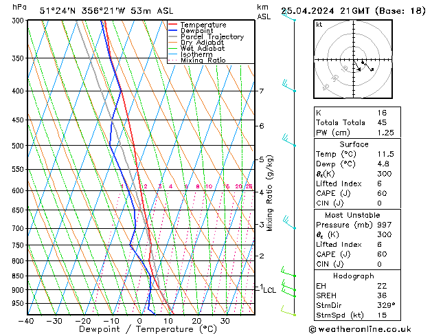 Modell Radiosonden GFS Do 25.04.2024 21 UTC