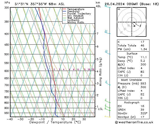 Modell Radiosonden GFS Fr 26.04.2024 00 UTC