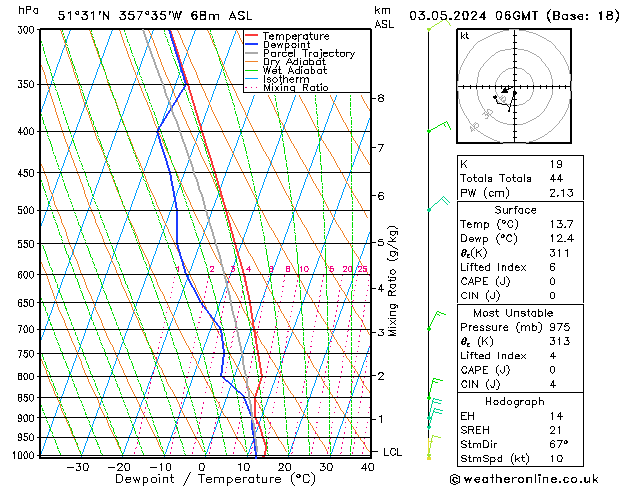 Modell Radiosonden GFS Fr 03.05.2024 06 UTC