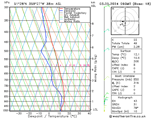 Modell Radiosonden GFS Fr 03.05.2024 06 UTC