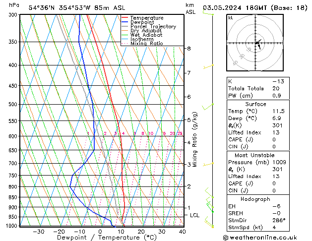 Modell Radiosonden GFS Fr 03.05.2024 18 UTC