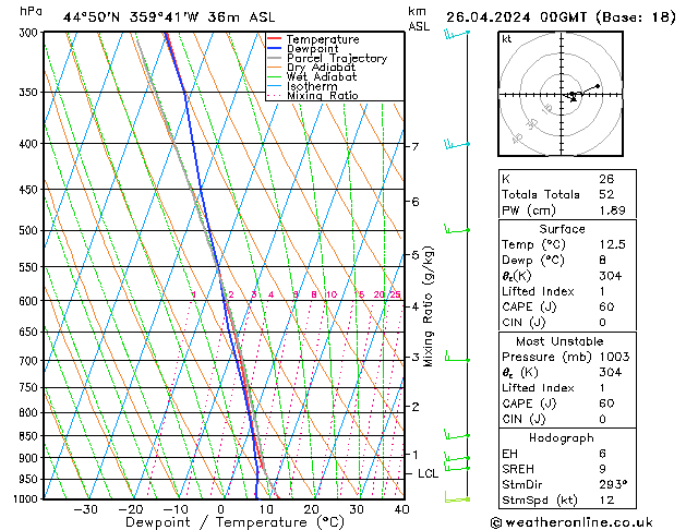 Modell Radiosonden GFS Fr 26.04.2024 00 UTC