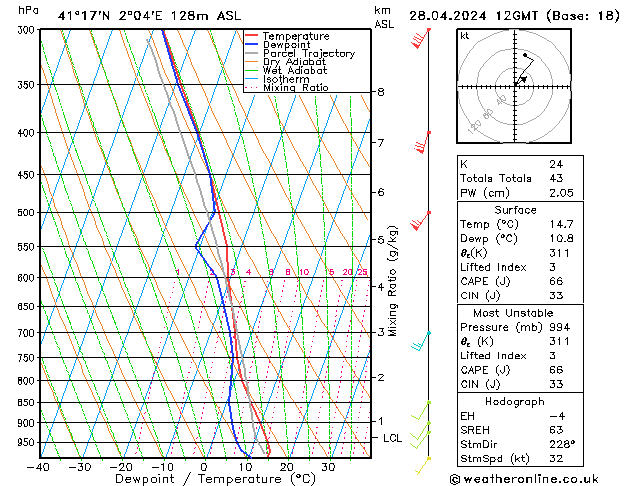 Modell Radiosonden GFS So 28.04.2024 12 UTC