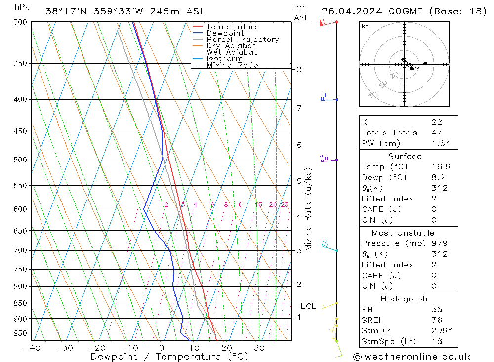 Modell Radiosonden GFS Fr 26.04.2024 00 UTC