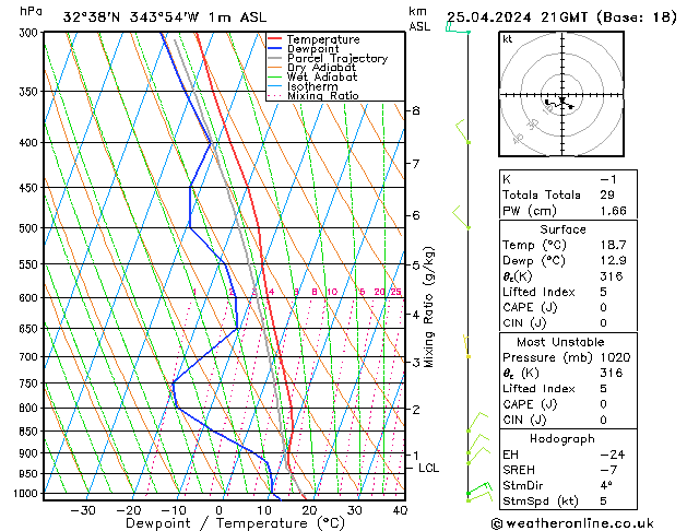 Modell Radiosonden GFS Do 25.04.2024 21 UTC