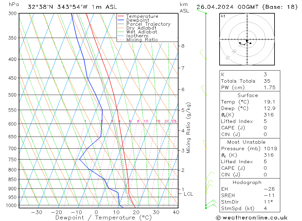 Model temps GFS Sex 26.04.2024 00 UTC