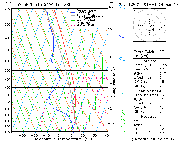 Model temps GFS Sáb 27.04.2024 06 UTC