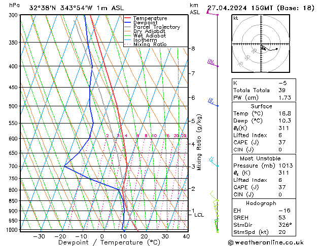 Modell Radiosonden GFS Sa 27.04.2024 15 UTC