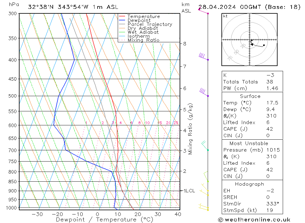 Modell Radiosonden GFS So 28.04.2024 00 UTC